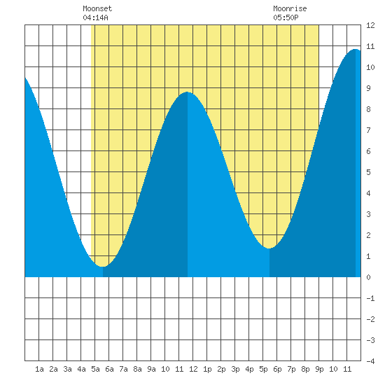 Port McArthur tide chart for Friday, May 13, 2022