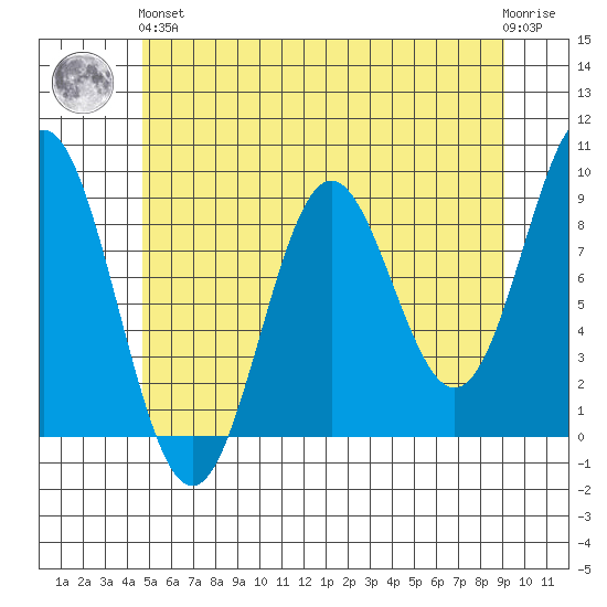 Port McArthur tide chart for Sunday, May 15, 2022