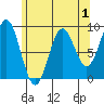 Port McArthur tide chart for Sunday, May 1, 2022