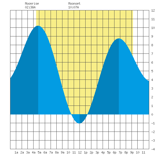 Port McArthur tide chart for Saturday, May 21, 2022