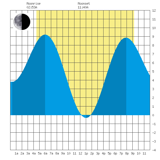 Port McArthur tide chart for Sunday, May 22, 2022