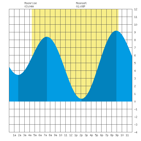 Port McArthur tide chart for Monday, May 23, 2022