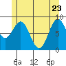 Port McArthur tide chart for Monday, May 23, 2022