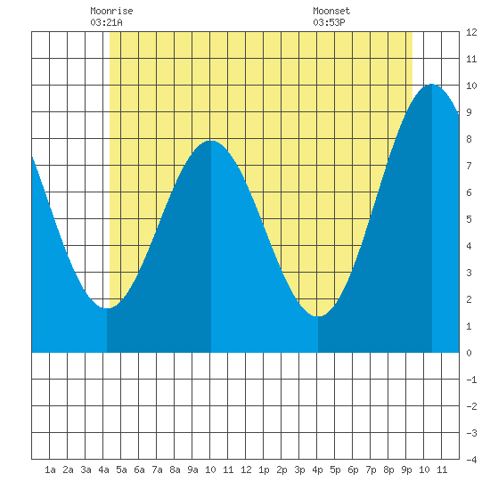 Port McArthur tide chart for Wednesday, May 25, 2022