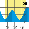Port McArthur tide chart for Wednesday, May 25, 2022