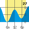 Port McArthur tide chart for Friday, May 27, 2022