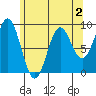 Port McArthur tide chart for Monday, May 2, 2022