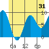 Port McArthur tide chart for Tuesday, May 31, 2022