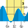 Port McArthur tide chart for Tuesday, May 3, 2022