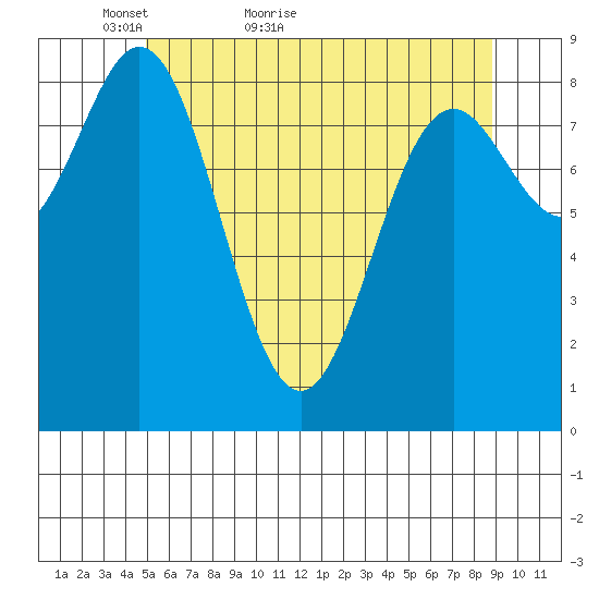 Port McArthur tide chart for Saturday, May 7, 2022