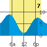 Port McArthur tide chart for Saturday, May 7, 2022