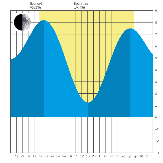 Port McArthur tide chart for Sunday, May 8, 2022