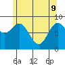 Port McArthur tide chart for Monday, May 9, 2022