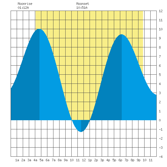 Port McArthur tide chart for Sunday, June 19, 2022