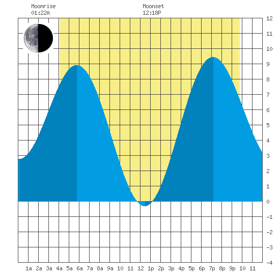Port McArthur tide chart for Monday, June 20, 2022