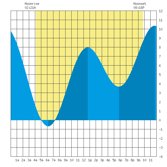 Port McArthur tide chart for Sunday, June 26, 2022