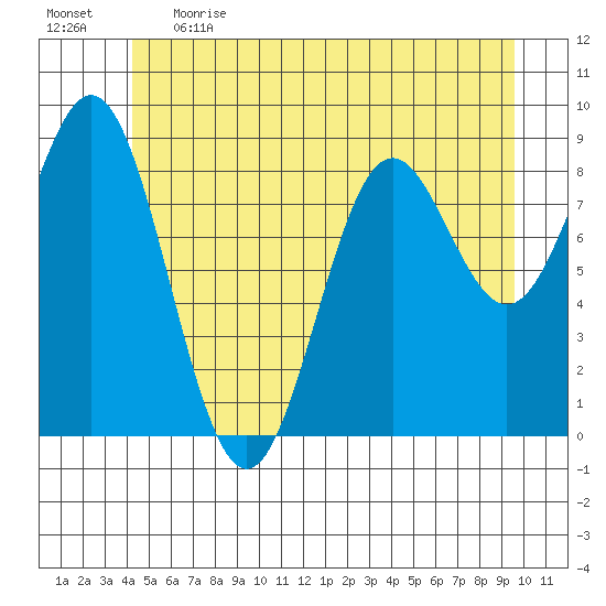 Port McArthur tide chart for Thursday, June 2, 2022