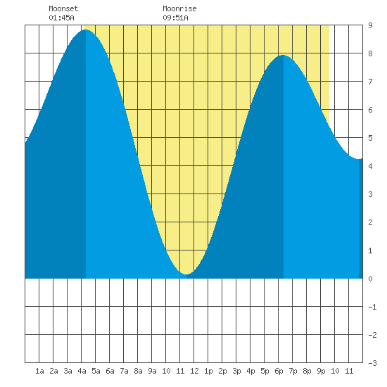 Port McArthur tide chart for Sunday, June 5, 2022
