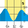 Port McArthur tide chart for Sunday, June 5, 2022