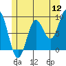 Port McArthur tide chart for Tuesday, July 12, 2022