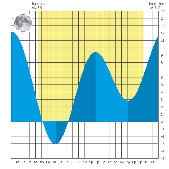 Port McArthur tide chart for Wednesday, July 13, 2022