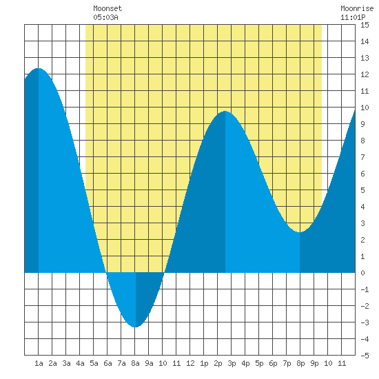Port McArthur tide chart for Thursday, July 14, 2022