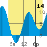 Port McArthur tide chart for Thursday, July 14, 2022