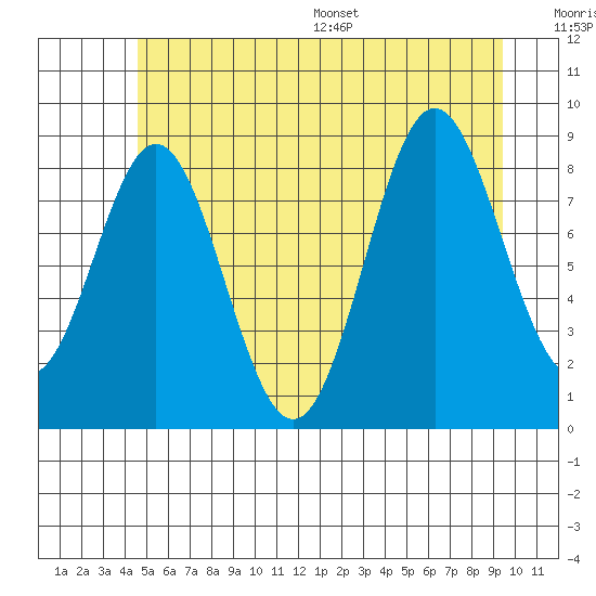 Port McArthur tide chart for Tuesday, July 19, 2022