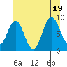 Port McArthur tide chart for Tuesday, July 19, 2022