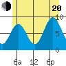 Port McArthur tide chart for Wednesday, July 20, 2022