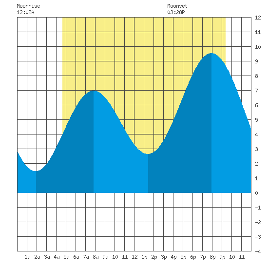 Port McArthur tide chart for Thursday, July 21, 2022