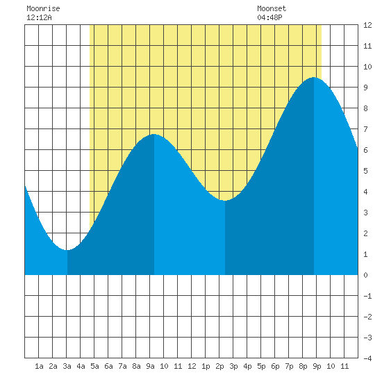 Port McArthur tide chart for Friday, July 22, 2022
