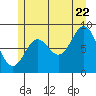 Port McArthur tide chart for Friday, July 22, 2022
