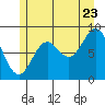Port McArthur tide chart for Saturday, July 23, 2022