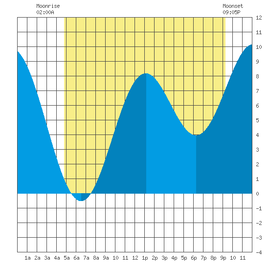 Port McArthur tide chart for Tuesday, July 26, 2022