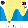 Port McArthur tide chart for Thursday, July 28, 2022