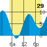 Port McArthur tide chart for Friday, July 29, 2022