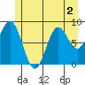 Port McArthur tide chart for Saturday, July 2, 2022
