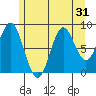 Port McArthur tide chart for Sunday, July 31, 2022