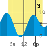 Port McArthur tide chart for Sunday, July 3, 2022