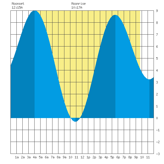 Port McArthur tide chart for Monday, July 4, 2022
