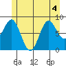 Port McArthur tide chart for Monday, July 4, 2022