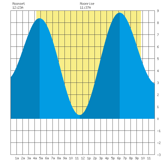 Port McArthur tide chart for Tuesday, July 5, 2022