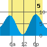 Port McArthur tide chart for Tuesday, July 5, 2022
