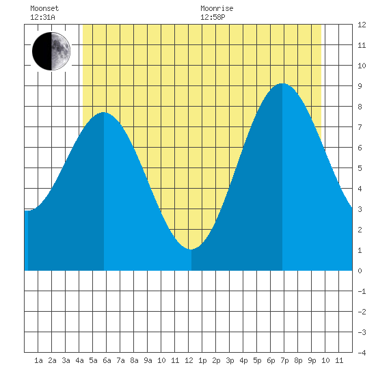 Port McArthur tide chart for Wednesday, July 6, 2022