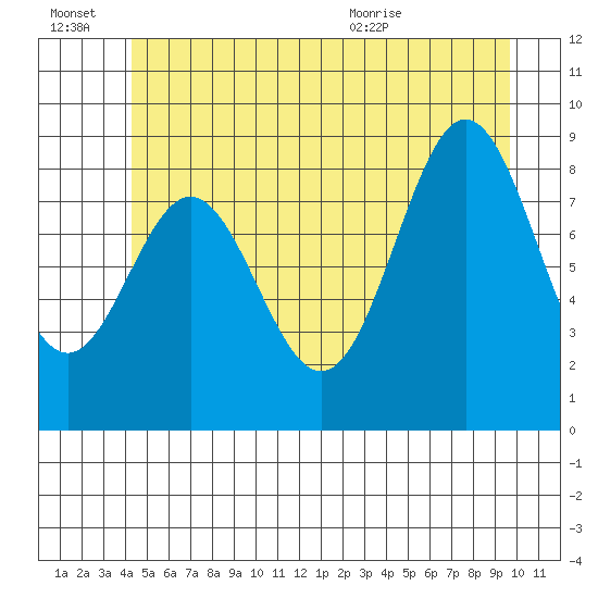 Port McArthur tide chart for Thursday, July 7, 2022