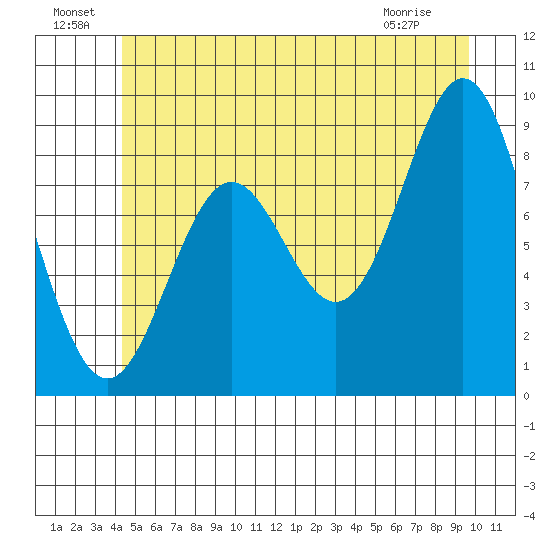 Port McArthur tide chart for Saturday, July 9, 2022