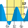 Port McArthur tide chart for Friday, August 12, 2022