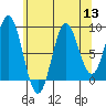 Port McArthur tide chart for Saturday, August 13, 2022