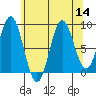 Port McArthur tide chart for Sunday, August 14, 2022